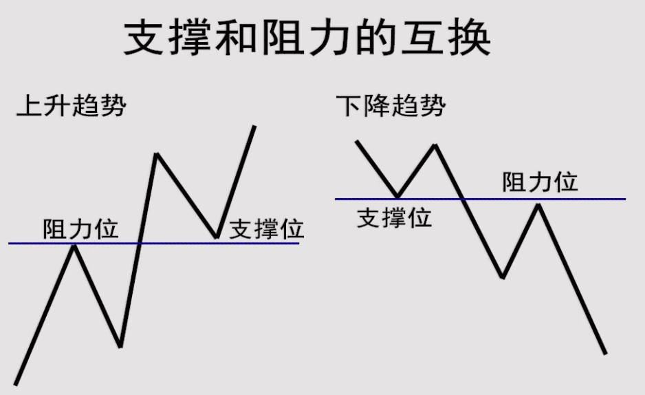 炒股秘籍——看懂支撑位和阻力位!