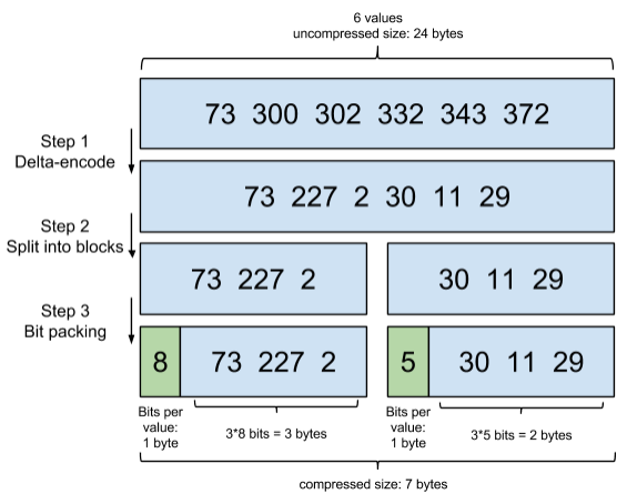 elasticsearch 倒排索引原理 elasticsearch 倒排索引原理