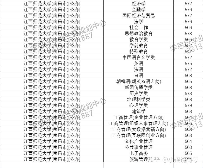 江西師範大學2021年在河北省錄取分數線是多少2022河北省唐山學思行線