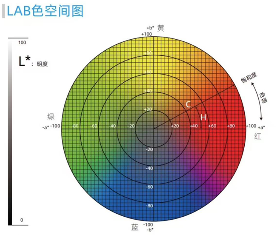 色差仪的Lab值如何看?如何科学解读色差仪Lab值与判定合格标准? - 知乎