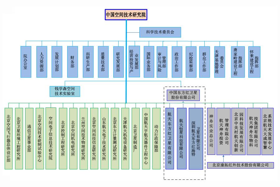 一,8个大型科研生产联合体-8个院