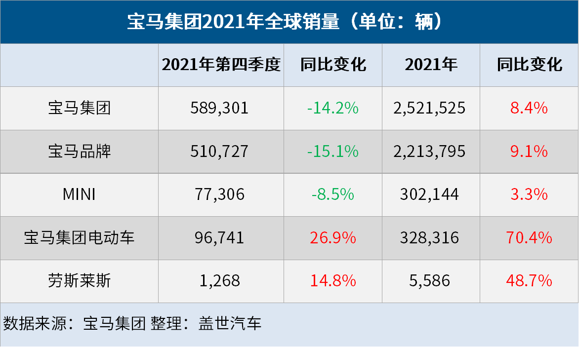 宝马集团2021年全球销量为252万辆电动车销量大涨704