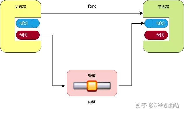 圖解linux進程通信管道實現