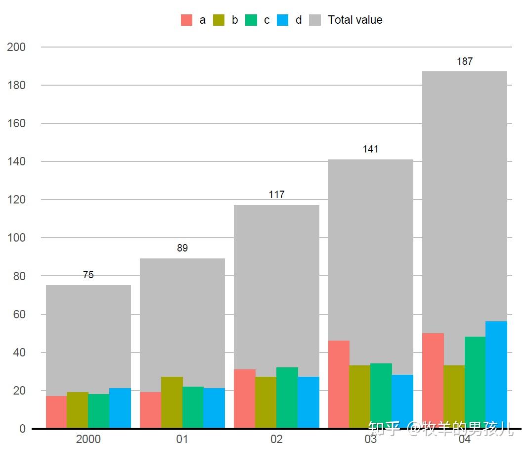 R语言ggplot2簇状柱形图和堆积柱形图组合到一起的效果 - 知乎