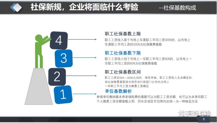 社保新规，企业如何合规减负 - 知乎