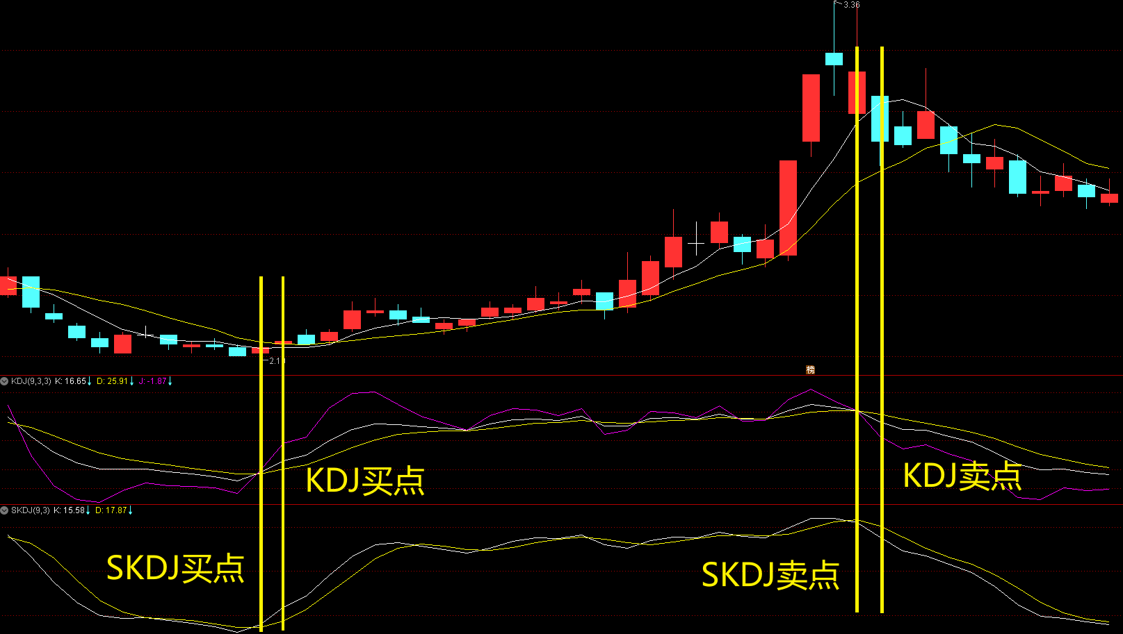 全面解读kdj指标附战法