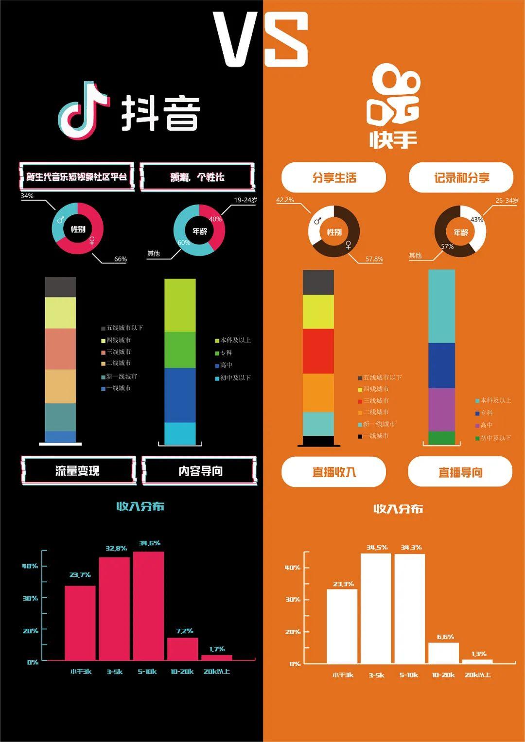 巨头纷纷入局短视频，为何多数模仿抖音却不选择快手？