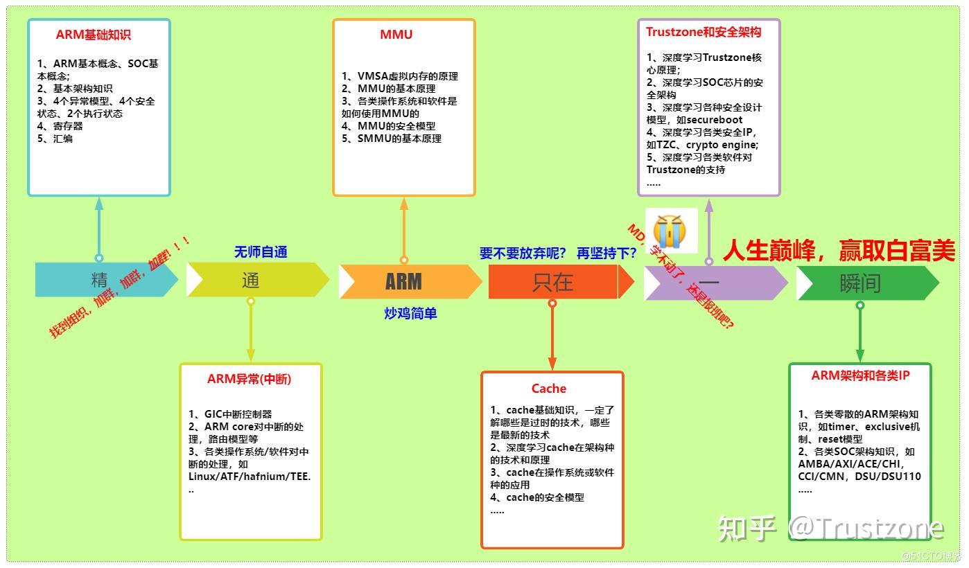 Arm Learning Path ARMv8/ARMv9架构入门到精通-å¦ä¹ 方法 - 知乎