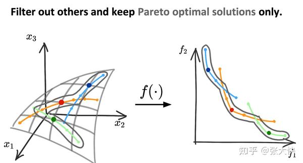 多目标优化总结：概念、算法和应用（文末附pdf下载） - 知乎