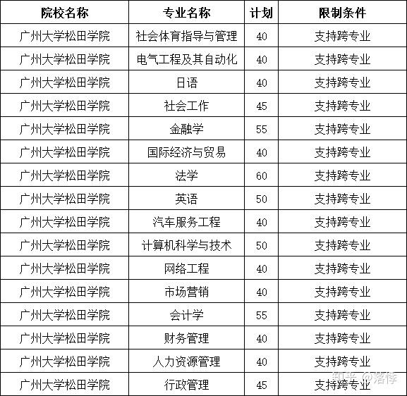 广州大学松田学院专业图片