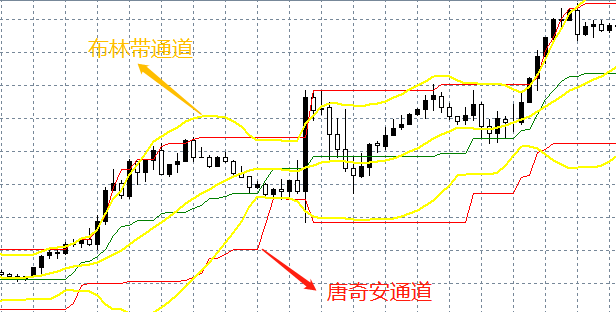 认识唐奇安通道