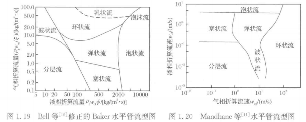 气液两相流在水平管中的流型和流型图 - 知乎