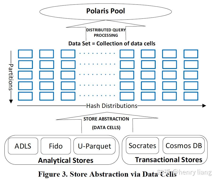 POLARIS: The Distributed SQL Engine in Azure Synapse - 知乎
