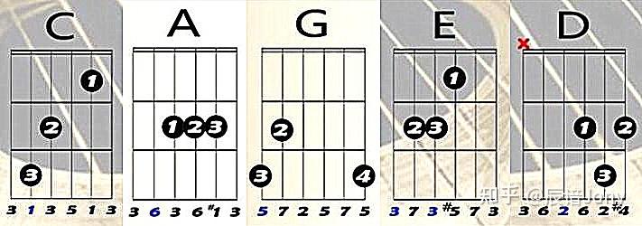 如何快速找准吉他高把位的和弦