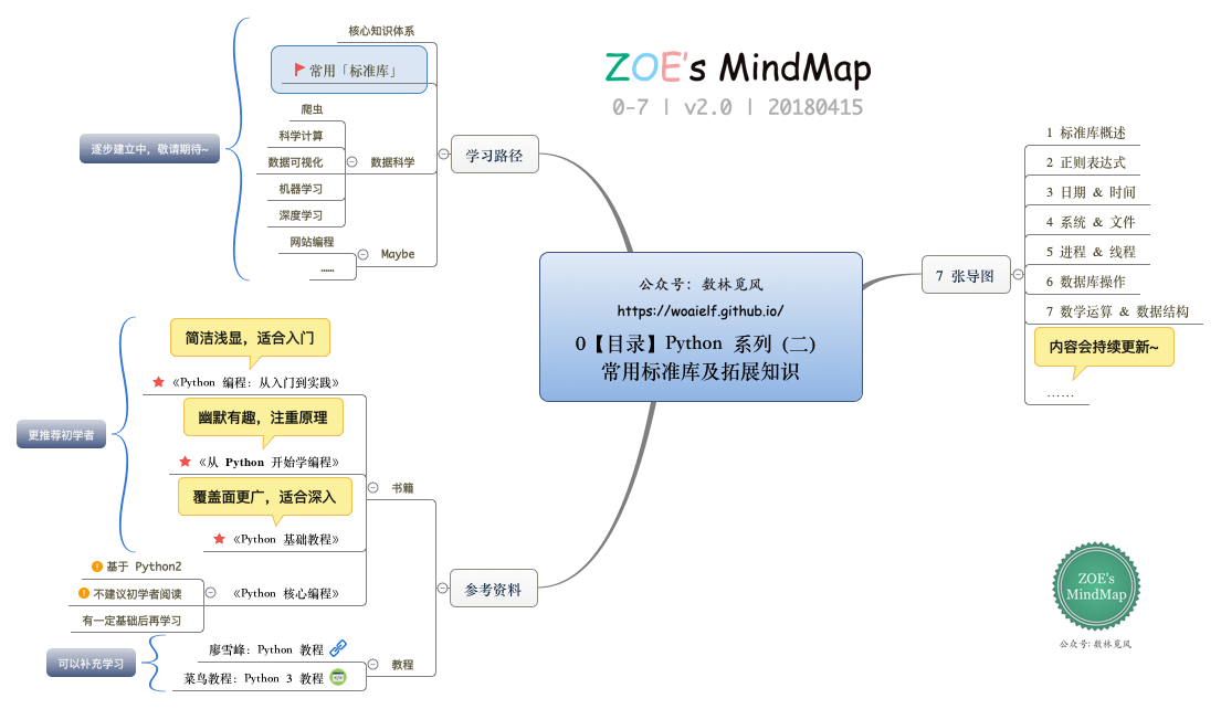 7张导图带你了解python标准库 知乎