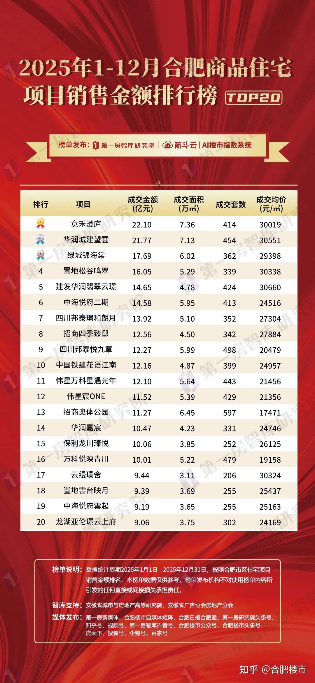 霸榜！2025合肥楼市最强数据揭秘：合肥包河超200亿！ - 知乎