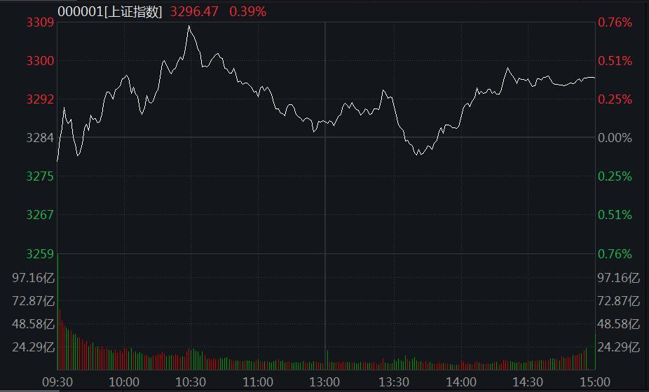 A股缩量反弹:沪指涨0.39%,电力股强势 - 知乎