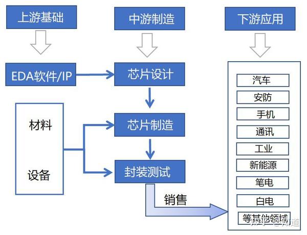 轻松看懂半导体产业链 - 知乎