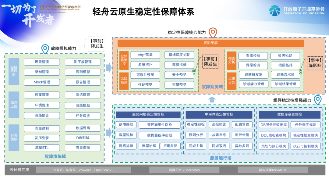 在雲原生技術前沿落地實踐論壇上,網易數帆資深雲原生專家侯詩軍圍繞