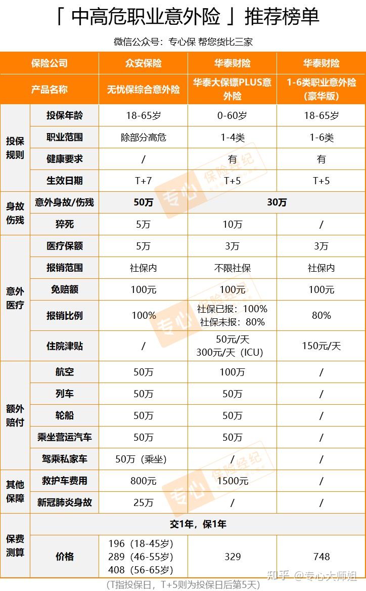 意外險推薦2022五一出行必備成人兒童老人中高風險職業