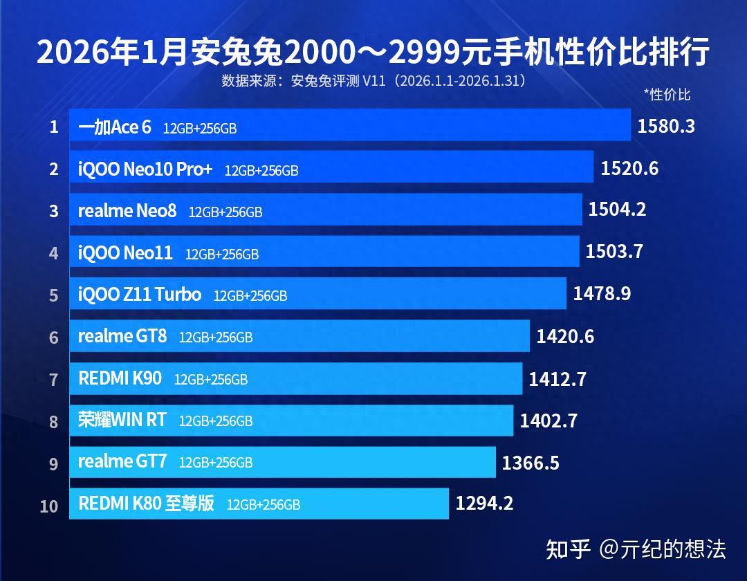中端机性价比排名出炉:红米K80至尊版第十,第一名你猜对了吗?