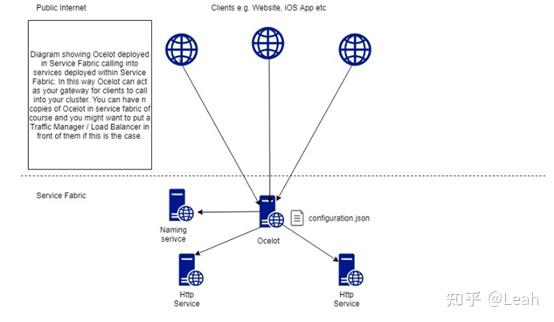 .NET Core 搭建 Ocelot及使用