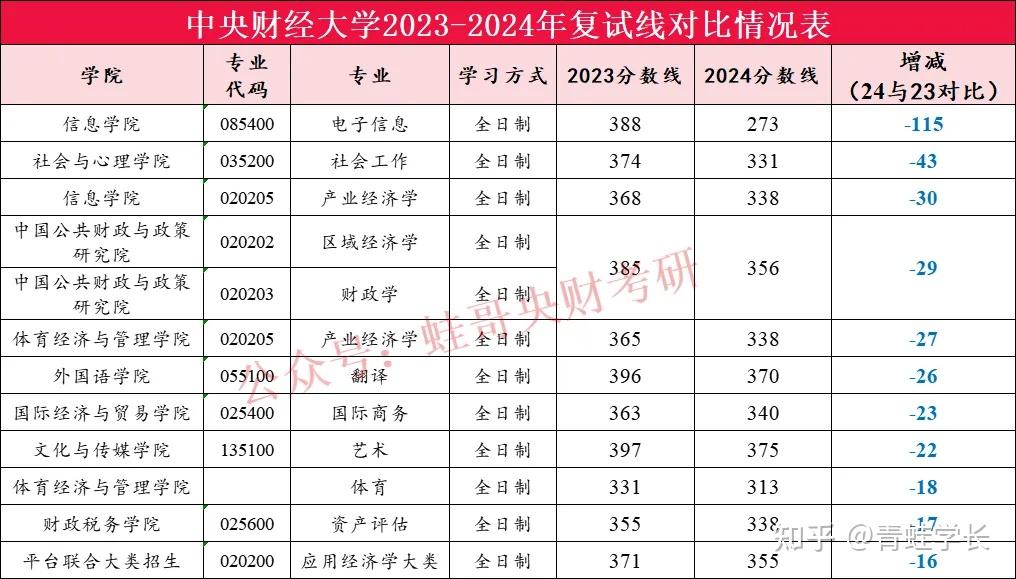 关于全国财经大学排名2020最新排名考研的信息