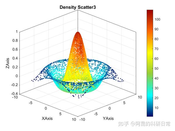 Matlab进阶绘图第25期—三维密度散点图 知乎