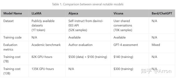 Vicuna：斯坦福开源一个性能相当于90%ChatGPT的聊天机器人 - 知乎