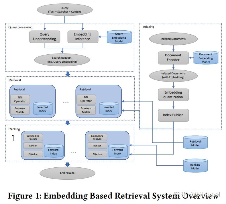 分享论文：《Embedding-based Retrieval in Facebook Search》 - 知乎