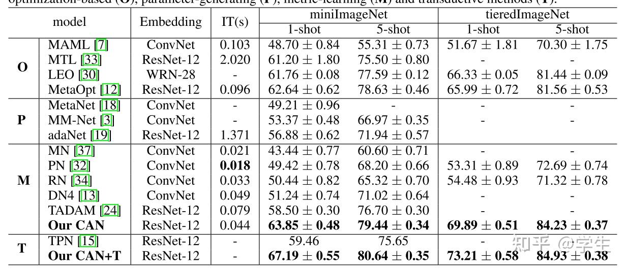 Cross Attention Network for Few-shot Classification - 知乎