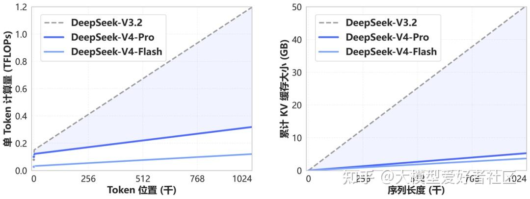 DeepSeek V4 发布，全网最细解读 & 技术报告拆解
