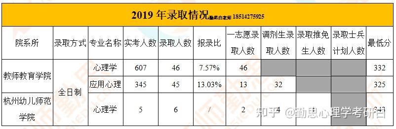 2022年浙江師範大學複試指導專碩學碩心理學複試指導