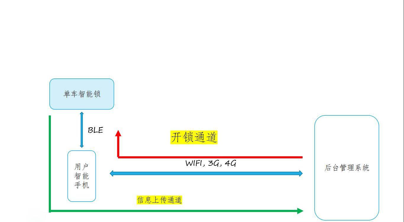 共享单车的扫码解锁原理是什么?