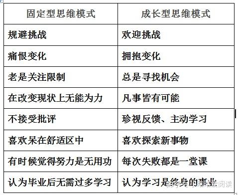 它是斯坦福大学教授,美国知名心理学家德韦克经过数十年的研究,取得的