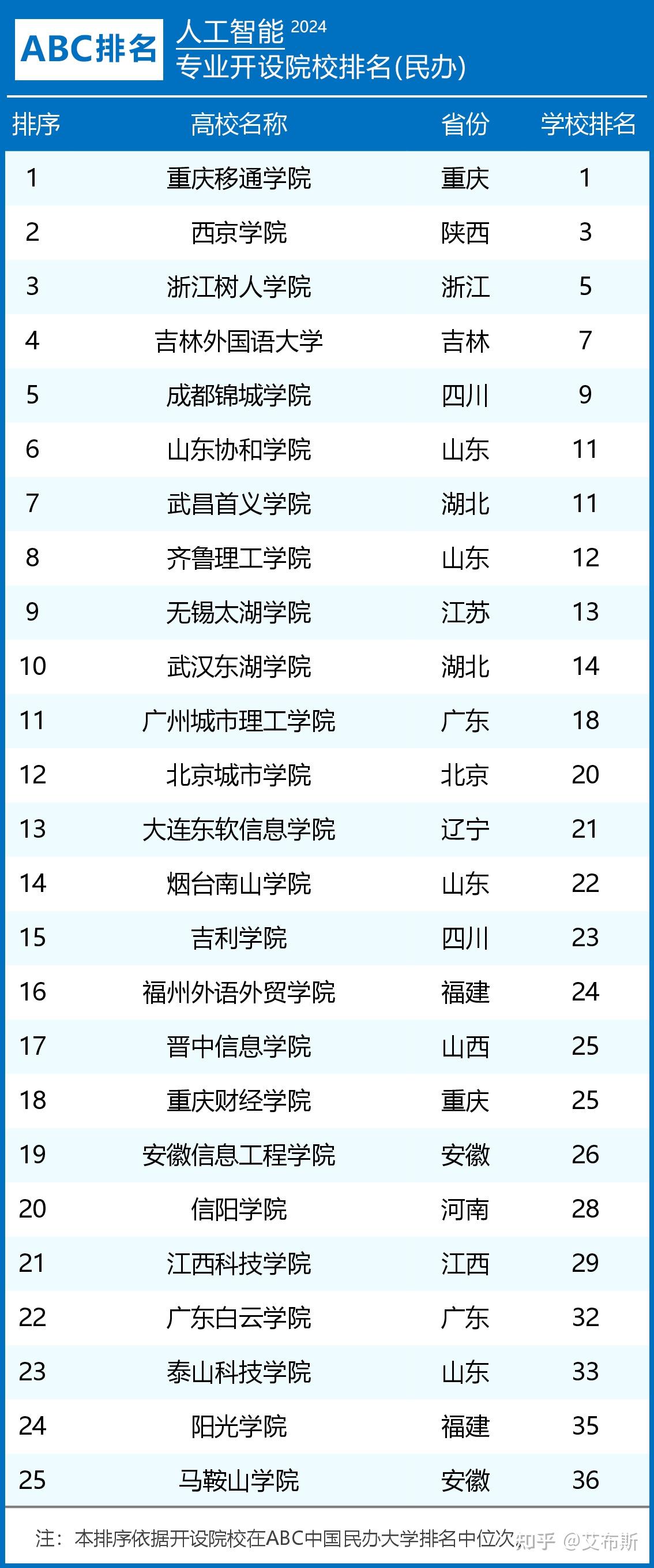 2024年人工智能专业大学排名及评级结果