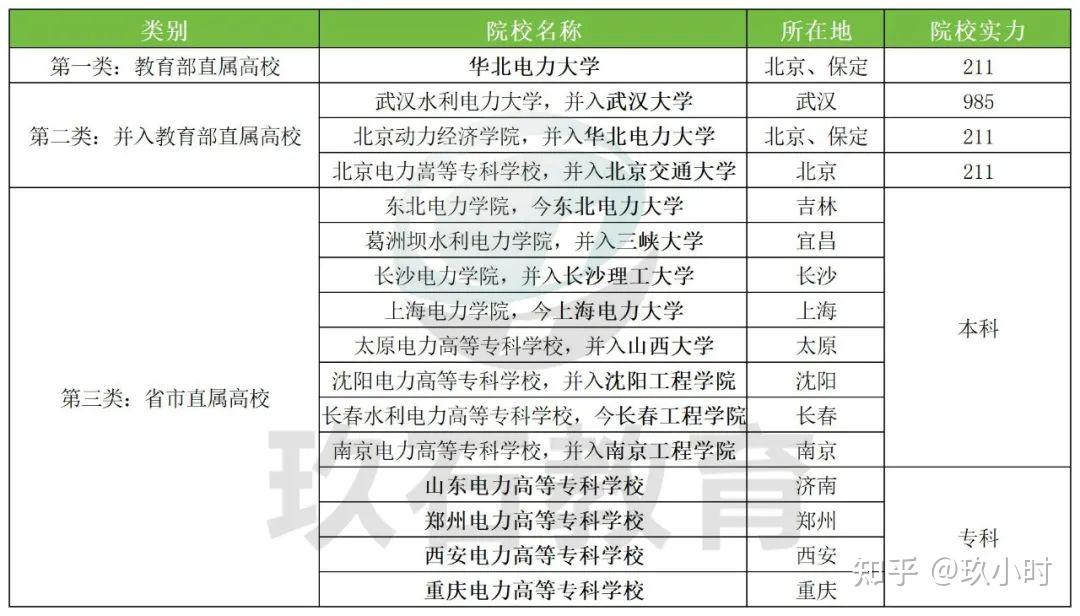 电力部直属的六所大学图片