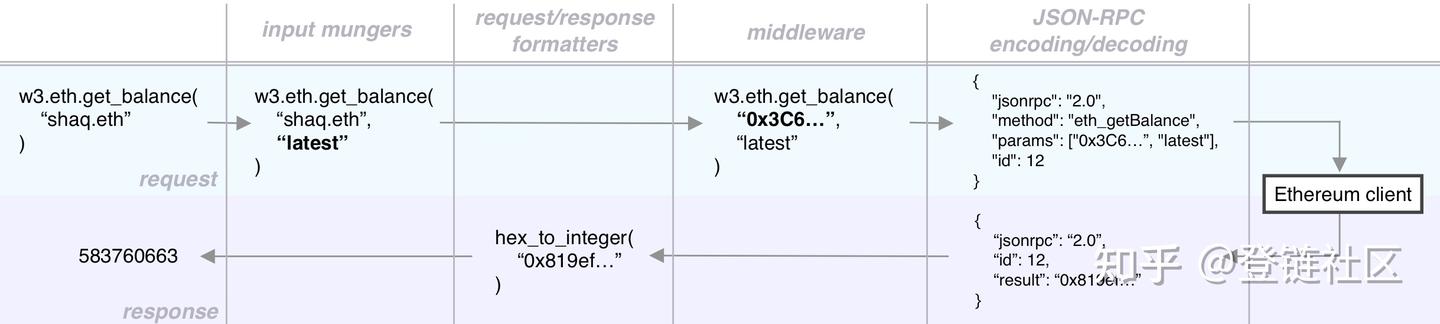 Json Rpc 格式 探究 Web3.py 内部 JSON-RPC 请求处理全过程 - 知乎