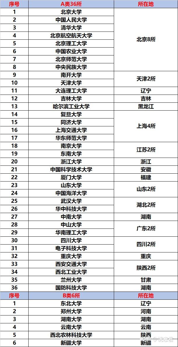 这一类高校中,涵盖了大部分的985,211大学,实力非常强悍!