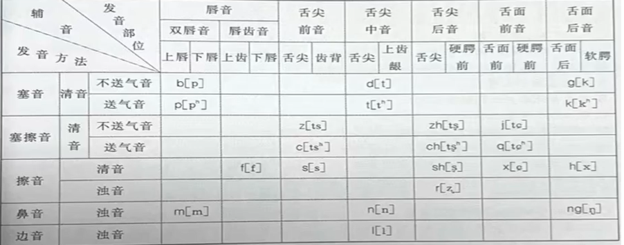 专插本笔记 | 汉语言文学：现代汉语·语音——辅音与声母、元音和韵母 - 知乎