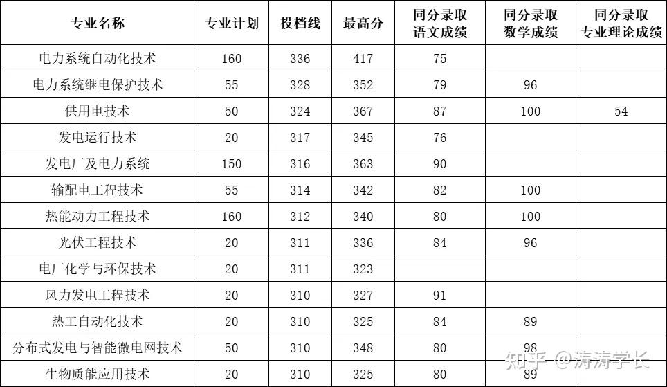 2025年江西电力职业学院单招考情 - 知乎