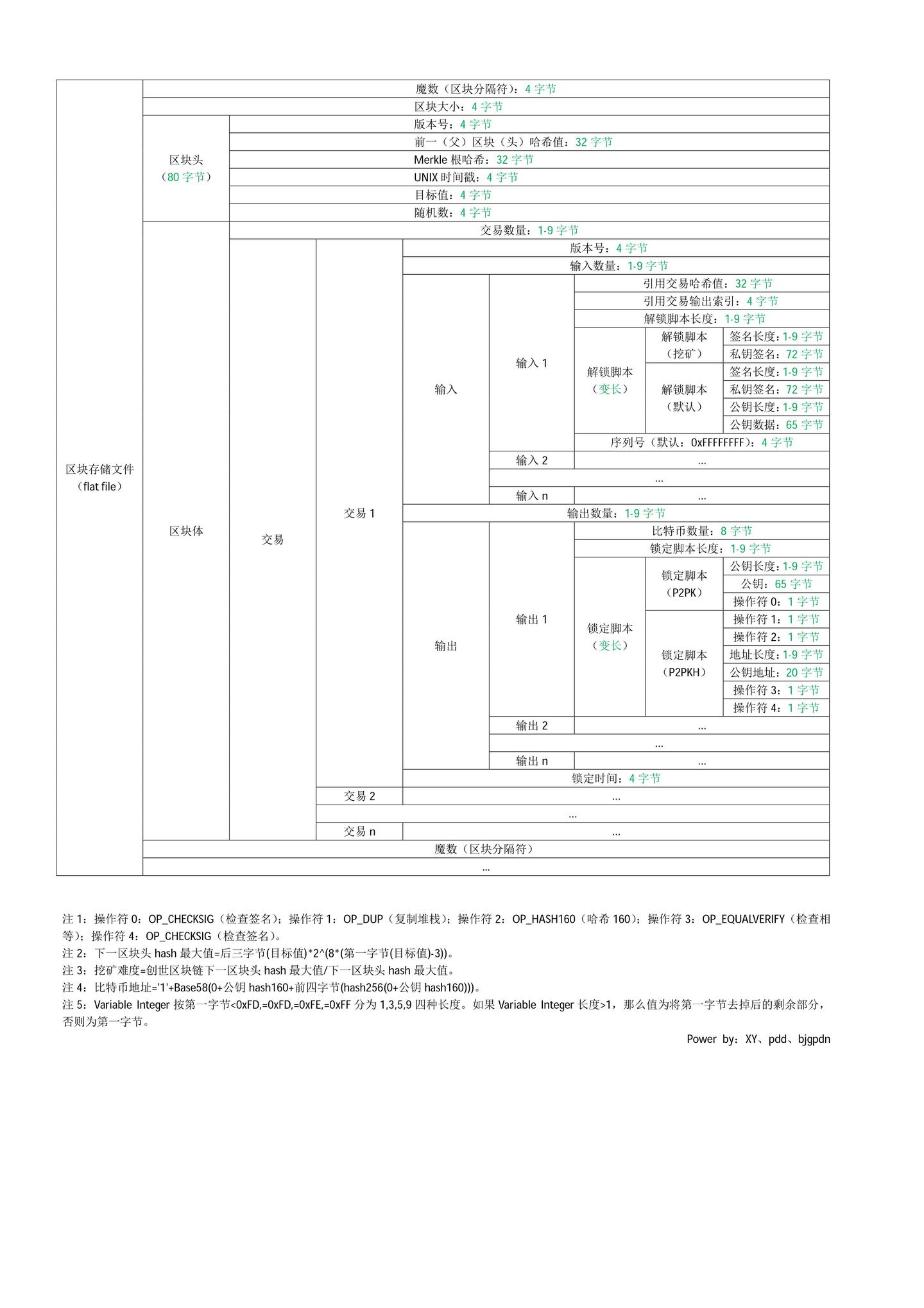 比特币区块链数据结构－表格式- 知乎