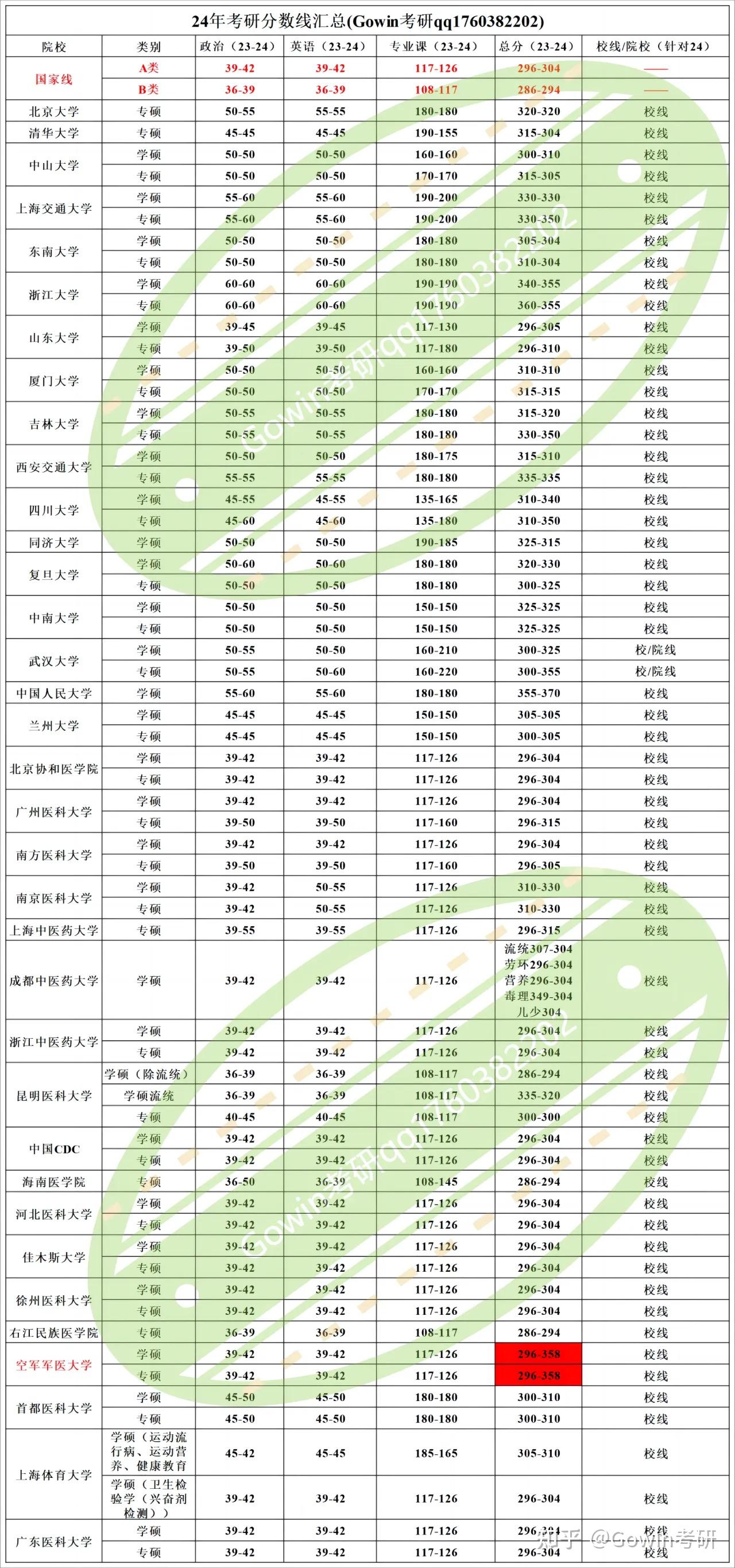 今天小编整理到空军军医大学(四军大)的复试分数线被震惊了