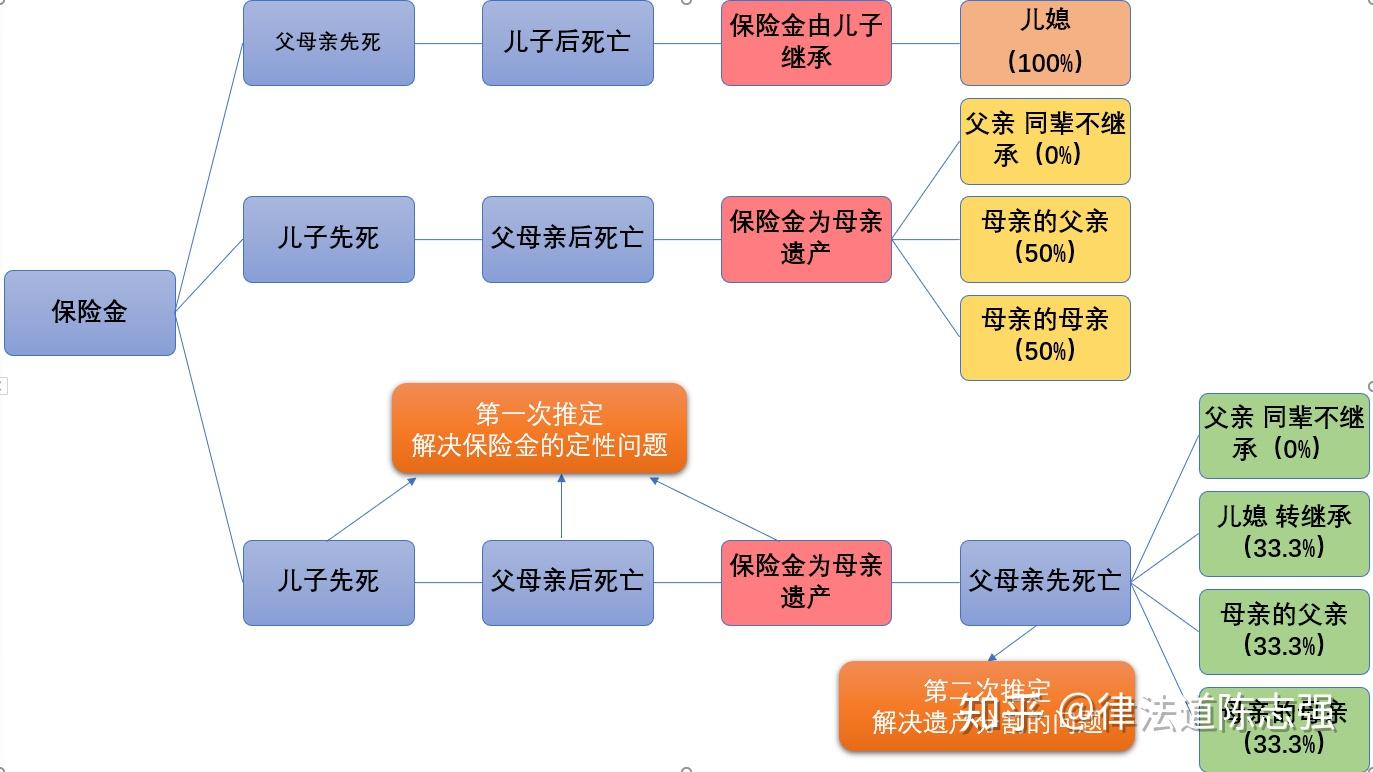 丧偶遗产分配比例图图片