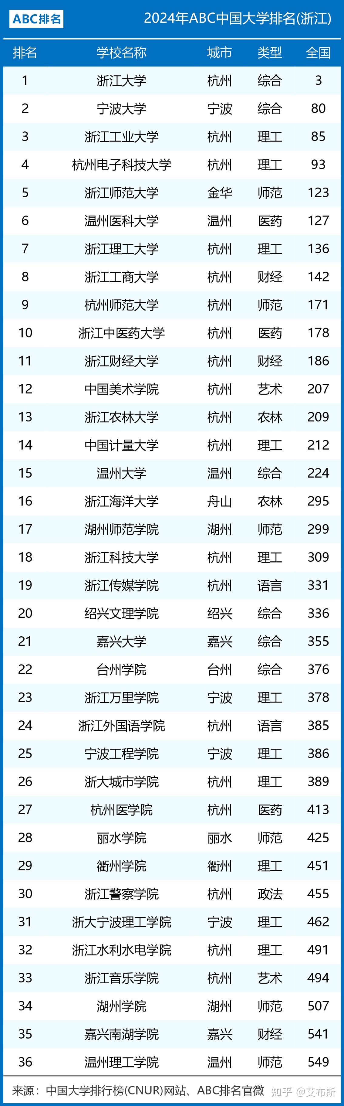 2024年浙江省大学排名:浙江大学第一