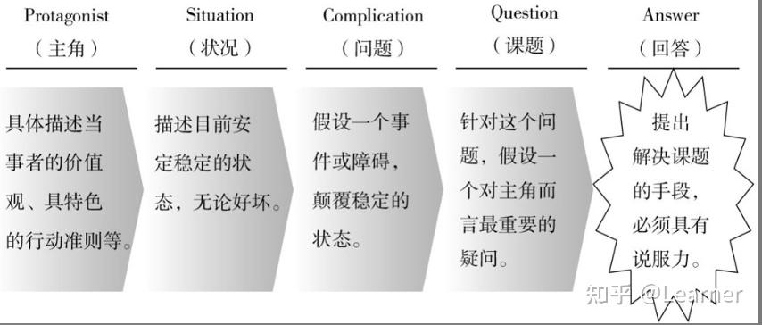 《麦肯锡问题分析与解决技巧》笔记 - 知乎
