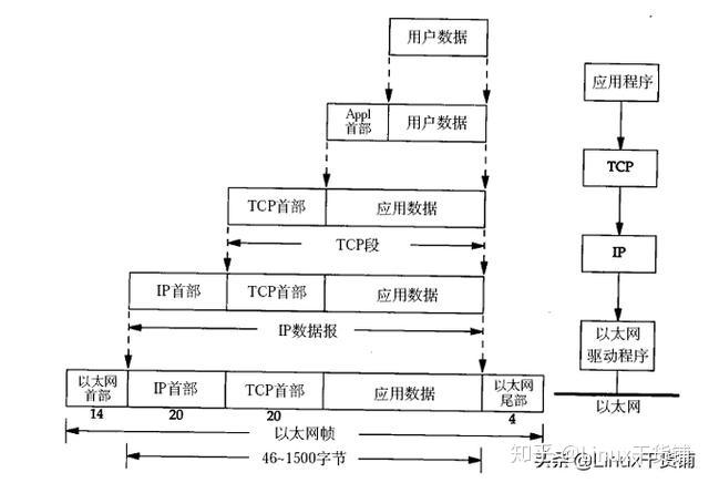 详解TCP/IP网络协议栈底层原理到徒手实现 - 知乎