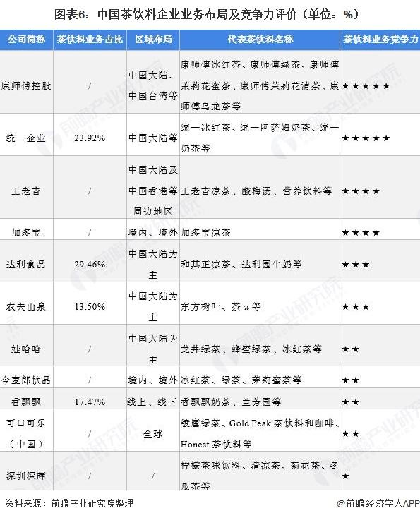 行業深度洞察2021中國茶飲料行業競爭格局及市場份額附區域集中度企業