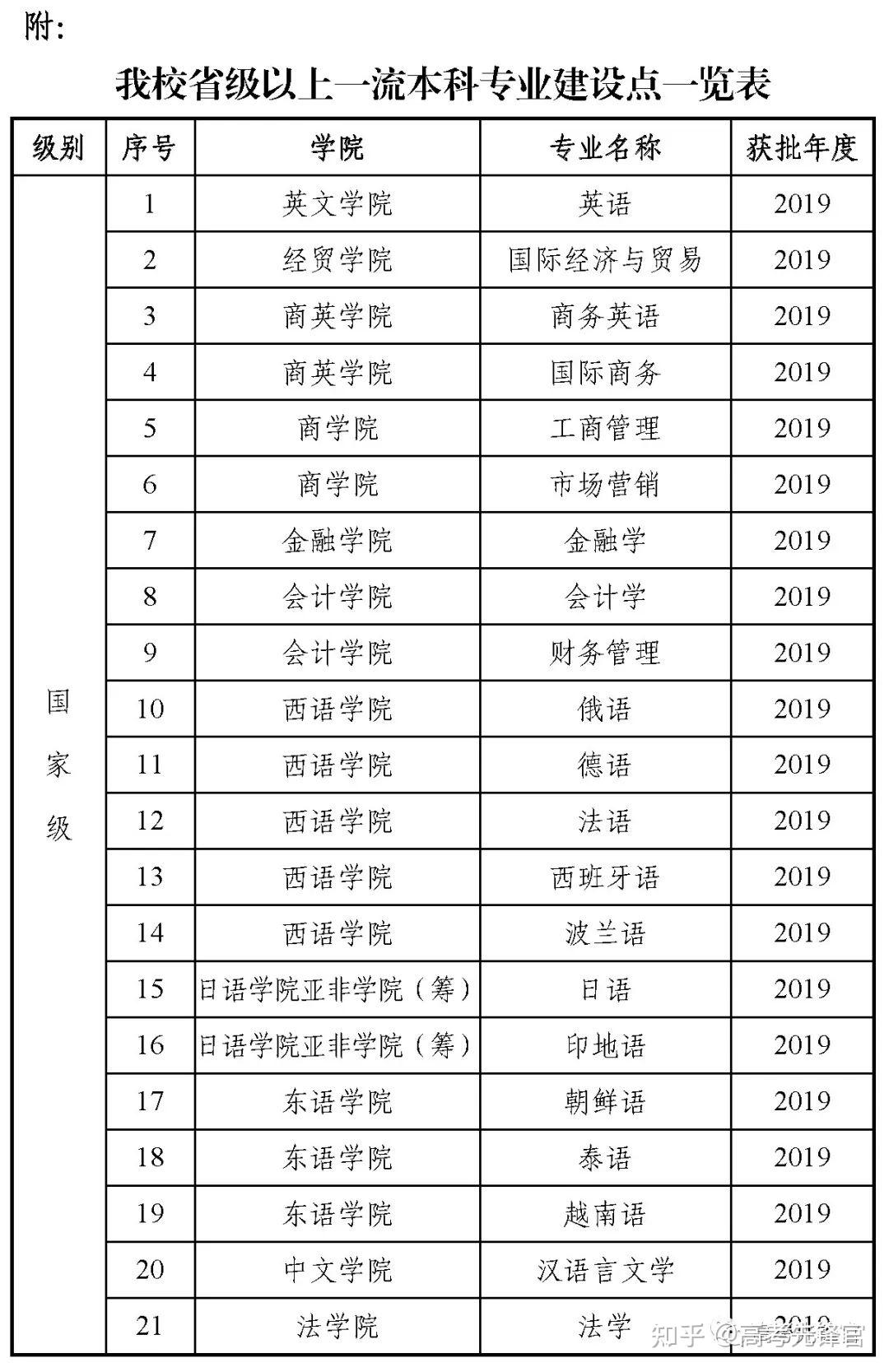 廣東外語外貿大學2023年廣東錄取分數線