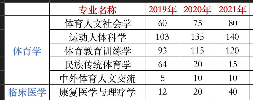 專業的歷年招生人數,從數據來看,體育教育訓練學的招生人數呈現逐年